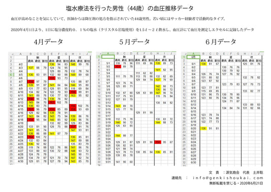 塩水と筋トレで高血圧を改善させた友人の話